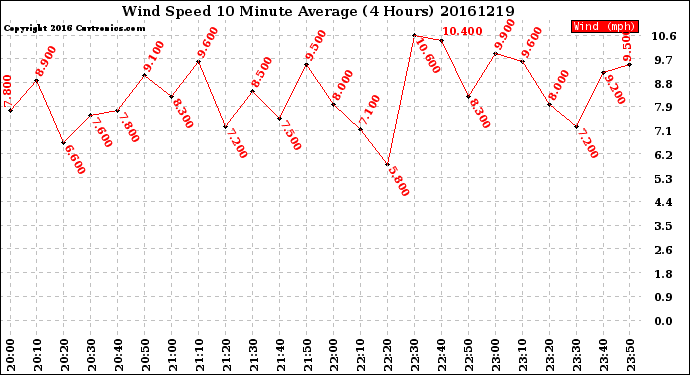 Milwaukee Weather Wind Speed<br>10 Minute Average<br>(4 Hours)