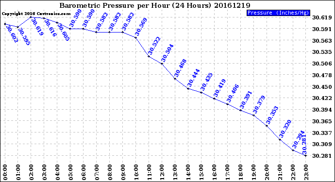 Milwaukee Weather Barometric Pressure<br>per Hour<br>(24 Hours)