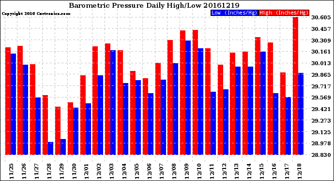 Milwaukee Weather Barometric Pressure<br>Daily High/Low
