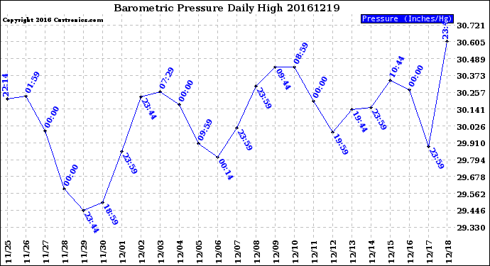 Milwaukee Weather Barometric Pressure<br>Daily High