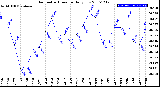 Milwaukee Weather Barometric Pressure<br>Daily Low