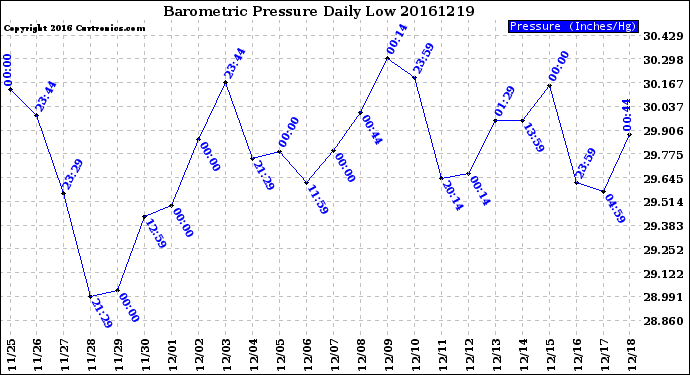 Milwaukee Weather Barometric Pressure<br>Daily Low