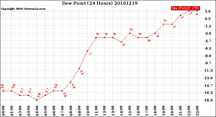 Milwaukee Weather Dew Point<br>(24 Hours)