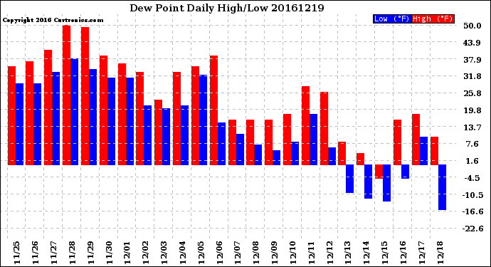 Milwaukee Weather Dew Point<br>Daily High/Low