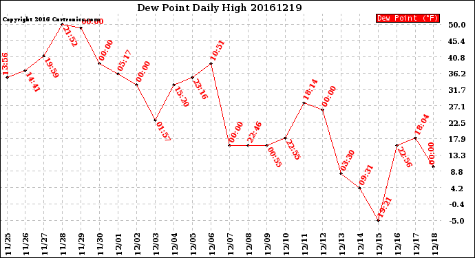 Milwaukee Weather Dew Point<br>Daily High