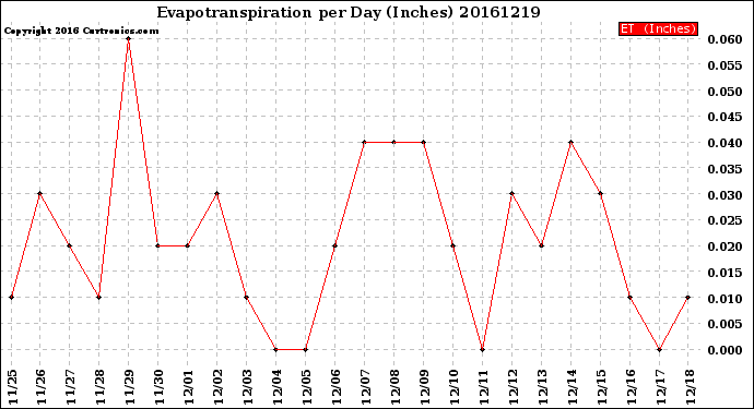 Milwaukee Weather Evapotranspiration<br>per Day (Inches)