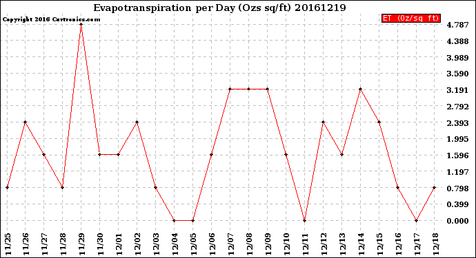 Milwaukee Weather Evapotranspiration<br>per Day (Ozs sq/ft)