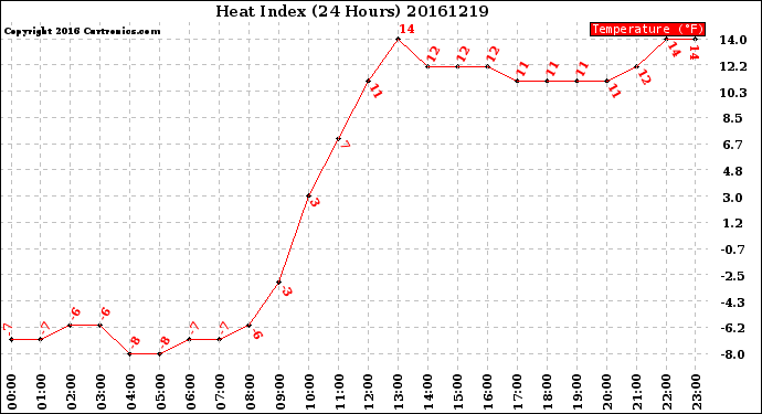 Milwaukee Weather Heat Index<br>(24 Hours)