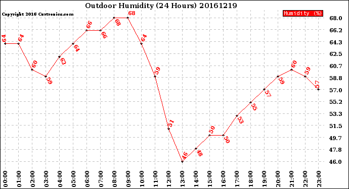 Milwaukee Weather Outdoor Humidity<br>(24 Hours)