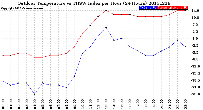 Milwaukee Weather Outdoor Temperature<br>vs THSW Index<br>per Hour<br>(24 Hours)