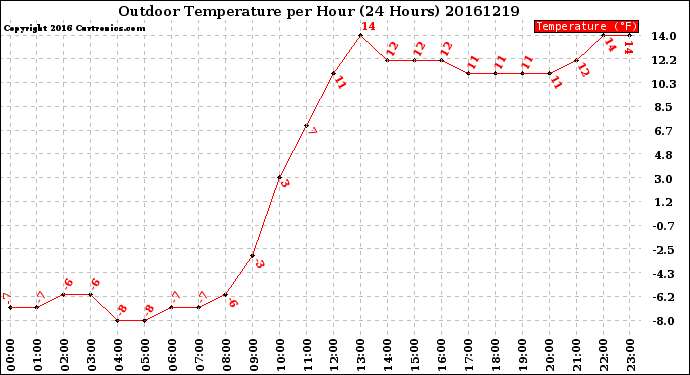 Milwaukee Weather Outdoor Temperature<br>per Hour<br>(24 Hours)