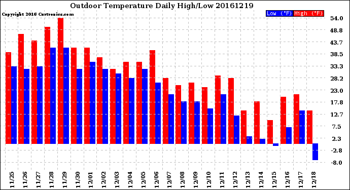 Milwaukee Weather Outdoor Temperature<br>Daily High/Low