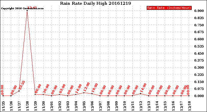 Milwaukee Weather Rain Rate<br>Daily High