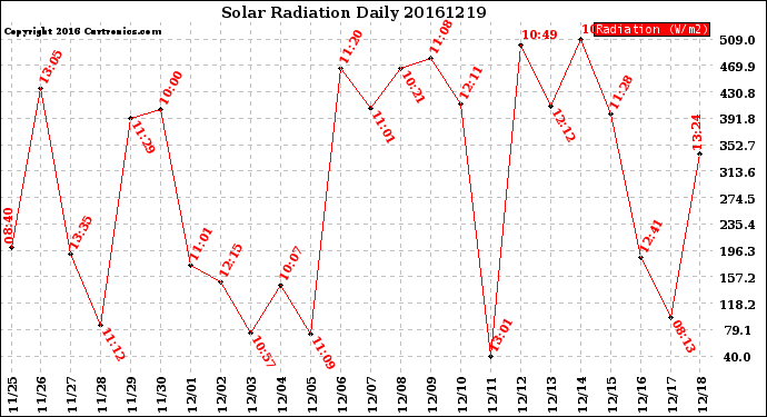 Milwaukee Weather Solar Radiation<br>Daily