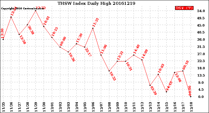 Milwaukee Weather THSW Index<br>Daily High