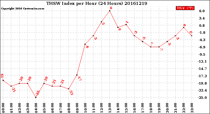 Milwaukee Weather THSW Index<br>per Hour<br>(24 Hours)