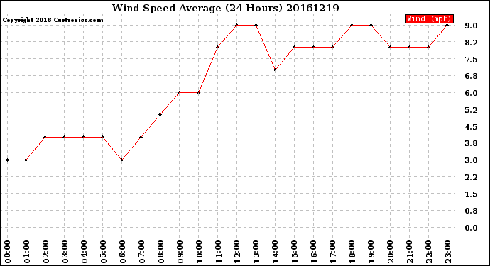 Milwaukee Weather Wind Speed<br>Average<br>(24 Hours)