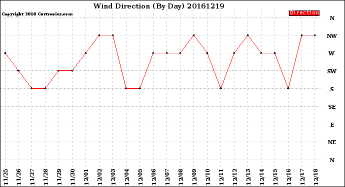 Milwaukee Weather Wind Direction<br>(By Day)