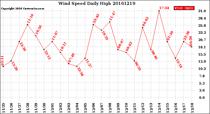 Milwaukee Weather Wind Speed<br>Daily High