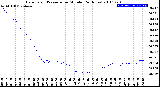 Milwaukee Weather Barometric Pressure<br>per Minute<br>(24 Hours)