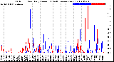 Milwaukee Weather Outdoor Rain<br>Daily Amount<br>(Past/Previous Year)