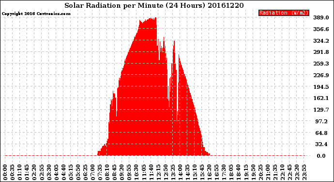 Milwaukee Weather Solar Radiation<br>per Minute<br>(24 Hours)