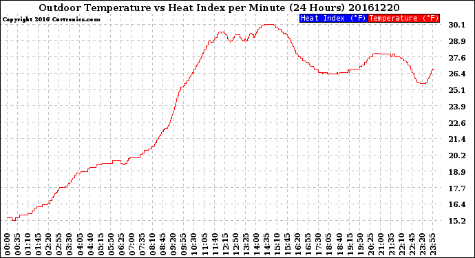 Milwaukee Weather Outdoor Temperature<br>vs Heat Index<br>per Minute<br>(24 Hours)