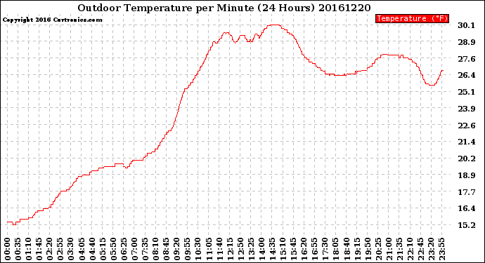 Milwaukee Weather Outdoor Temperature<br>per Minute<br>(24 Hours)