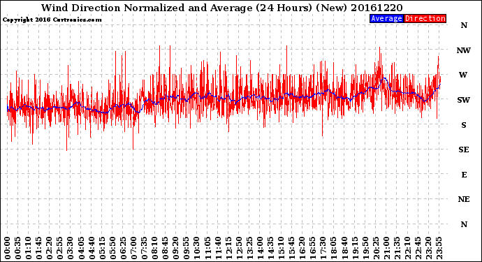 Milwaukee Weather Wind Direction<br>Normalized and Average<br>(24 Hours) (New)