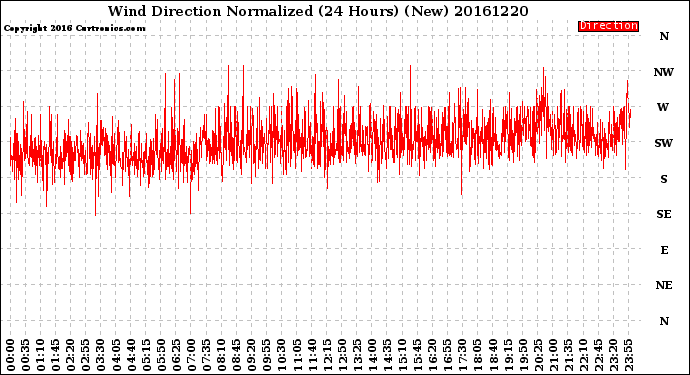 Milwaukee Weather Wind Direction<br>Normalized<br>(24 Hours) (New)