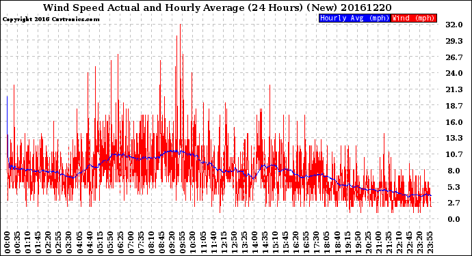 Milwaukee Weather Wind Speed<br>Actual and Hourly<br>Average<br>(24 Hours) (New)