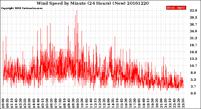 Milwaukee Weather Wind Speed<br>by Minute<br>(24 Hours) (New)