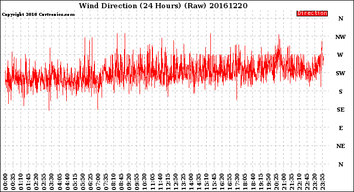 Milwaukee Weather Wind Direction<br>(24 Hours) (Raw)