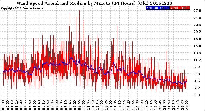 Milwaukee Weather Wind Speed<br>Actual and Median<br>by Minute<br>(24 Hours) (Old)