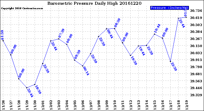 Milwaukee Weather Barometric Pressure<br>Daily High