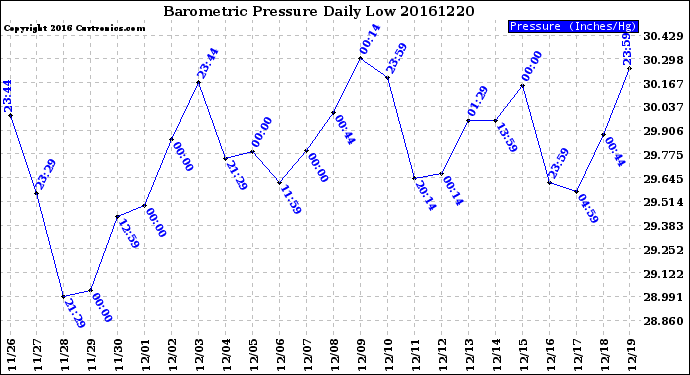 Milwaukee Weather Barometric Pressure<br>Daily Low