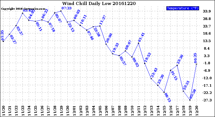 Milwaukee Weather Wind Chill<br>Daily Low