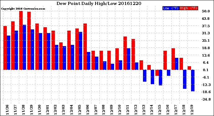 Milwaukee Weather Dew Point<br>Daily High/Low