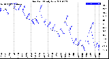 Milwaukee Weather Dew Point<br>Daily Low