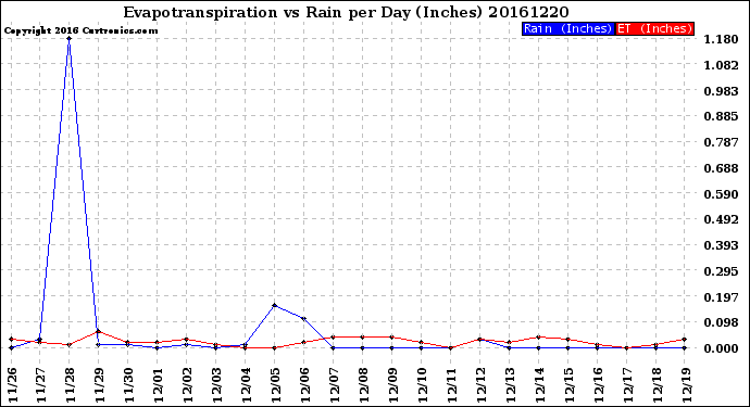 Milwaukee Weather Evapotranspiration<br>vs Rain per Day<br>(Inches)