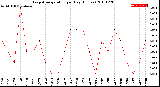 Milwaukee Weather Evapotranspiration<br>per Day (Inches)