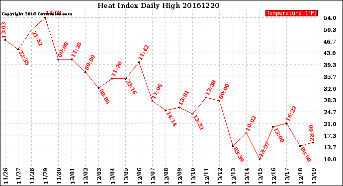 Milwaukee Weather Heat Index<br>Daily High