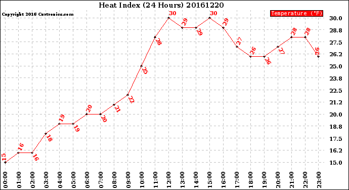 Milwaukee Weather Heat Index<br>(24 Hours)