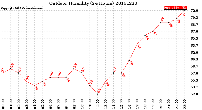 Milwaukee Weather Outdoor Humidity<br>(24 Hours)