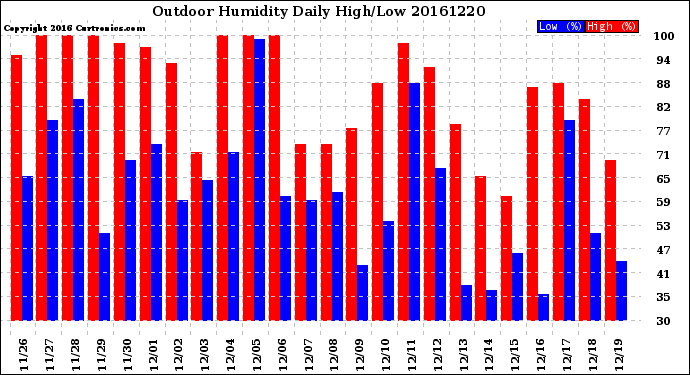 Milwaukee Weather Outdoor Humidity<br>Daily High/Low