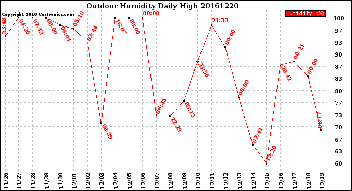 Milwaukee Weather Outdoor Humidity<br>Daily High