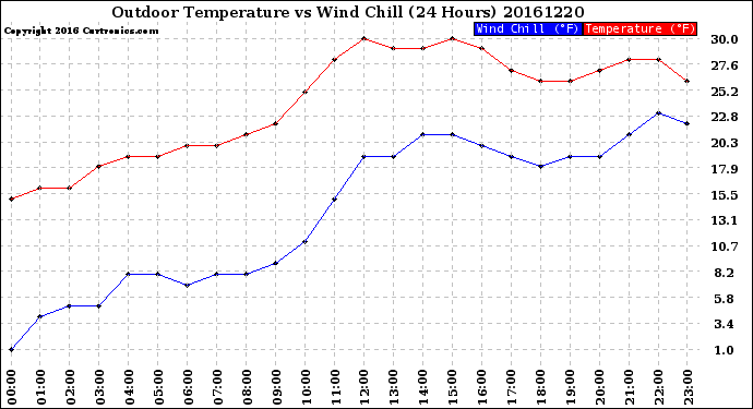 Milwaukee Weather Outdoor Temperature<br>vs Wind Chill<br>(24 Hours)