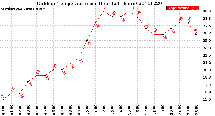 Milwaukee Weather Outdoor Temperature<br>per Hour<br>(24 Hours)