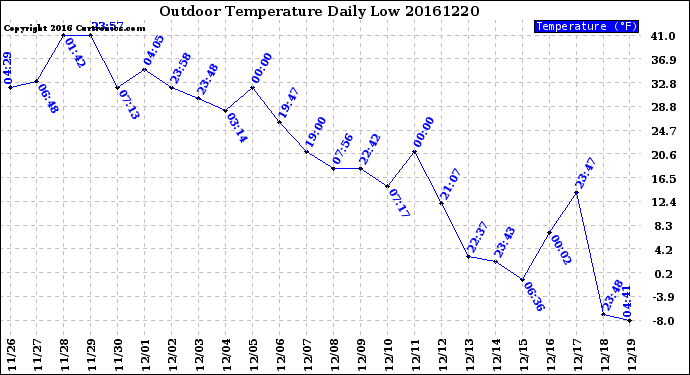 Milwaukee Weather Outdoor Temperature<br>Daily Low