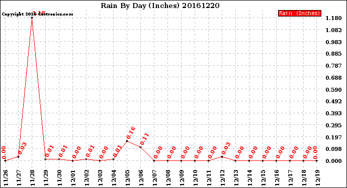 Milwaukee Weather Rain<br>By Day<br>(Inches)